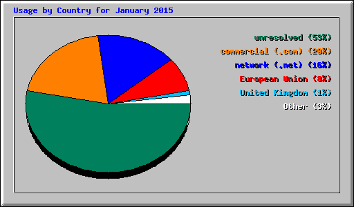 Usage by Country for January 2015