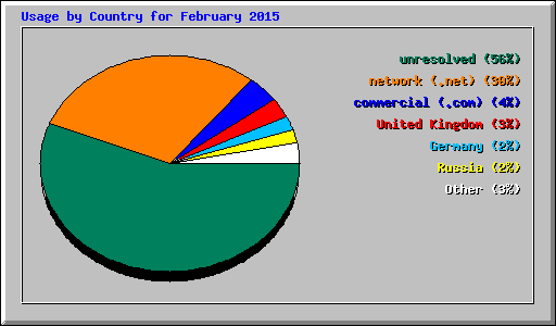 Usage by Country for February 2015