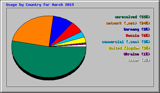 Usage by Country for March 2015