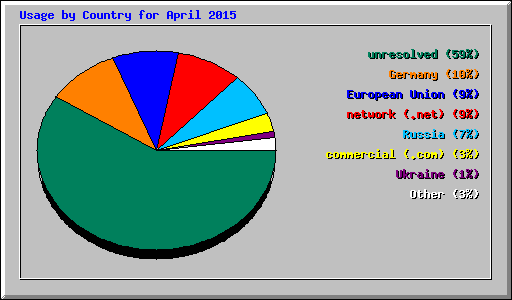 Usage by Country for April 2015