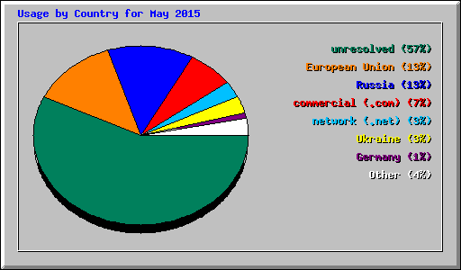 Usage by Country for May 2015
