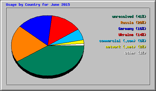 Usage by Country for June 2015