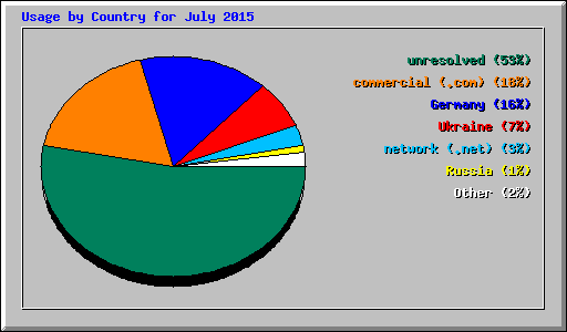 Usage by Country for July 2015