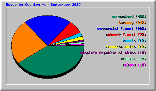 Usage by Country for September 2015