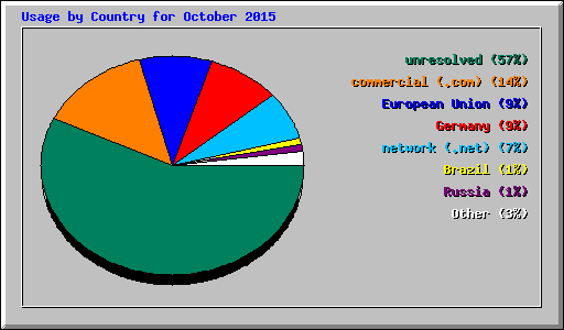 Usage by Country for October 2015