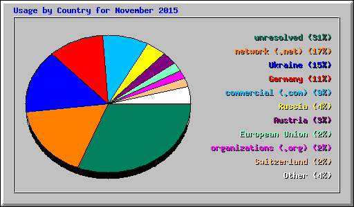 Usage by Country for November 2015