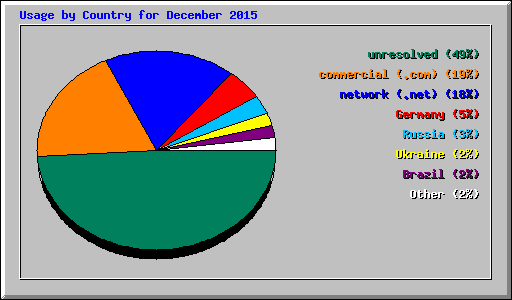 Usage by Country for December 2015