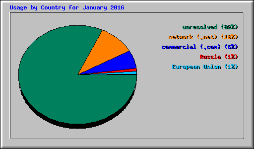 Usage by Country for January 2016
