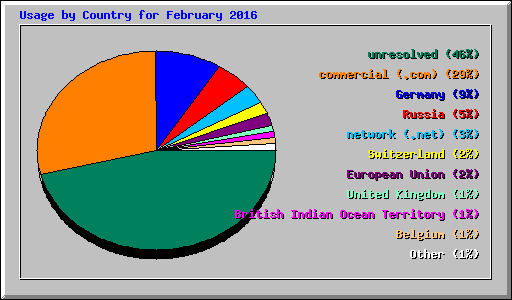 Usage by Country for February 2016