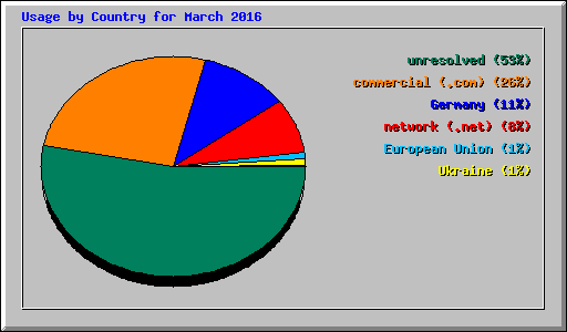 Usage by Country for March 2016