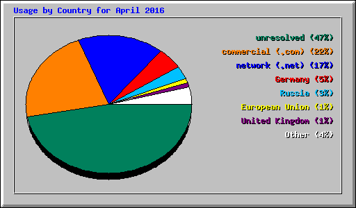 Usage by Country for April 2016