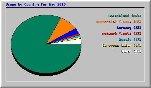 Usage by Country for May 2016