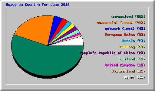 Usage by Country for June 2016