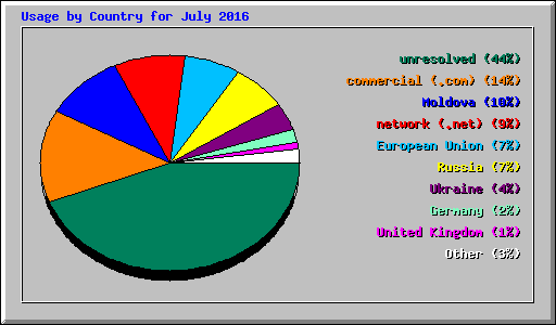 Usage by Country for July 2016