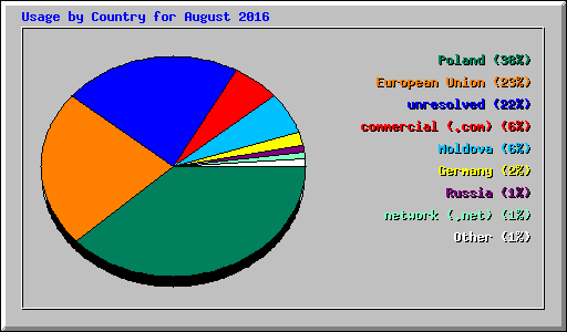Usage by Country for August 2016