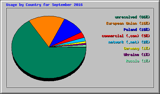 Usage by Country for September 2016