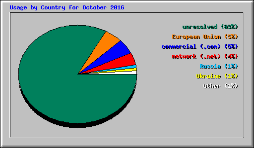Usage by Country for October 2016