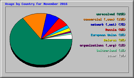 Usage by Country for November 2016