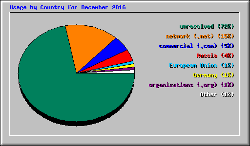 Usage by Country for December 2016