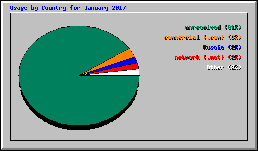 Usage by Country for January 2017