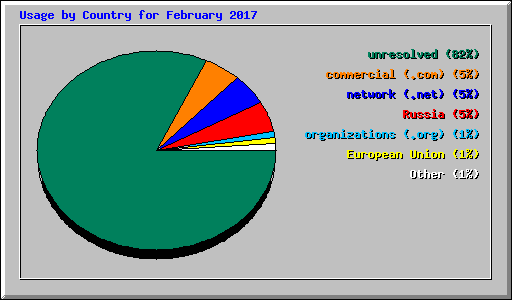 Usage by Country for February 2017