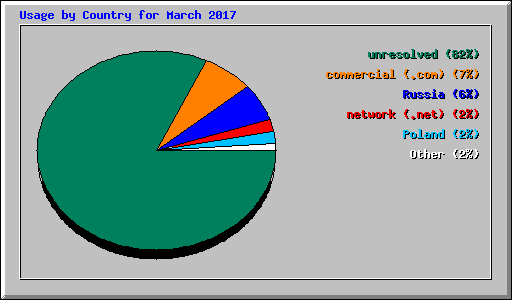 Usage by Country for March 2017