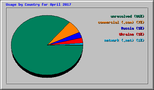 Usage by Country for April 2017