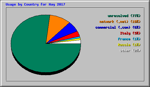 Usage by Country for May 2017