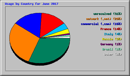 Usage by Country for June 2017