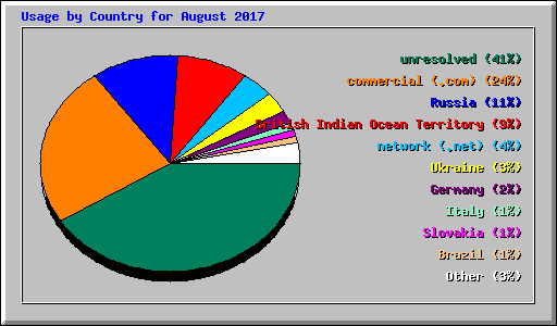 Usage by Country for August 2017