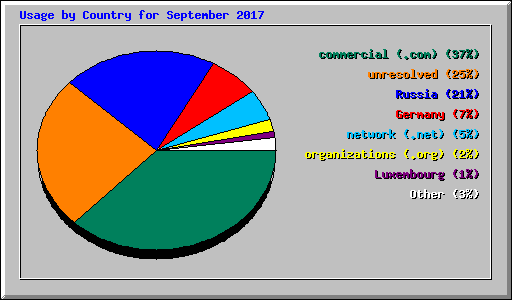 Usage by Country for September 2017