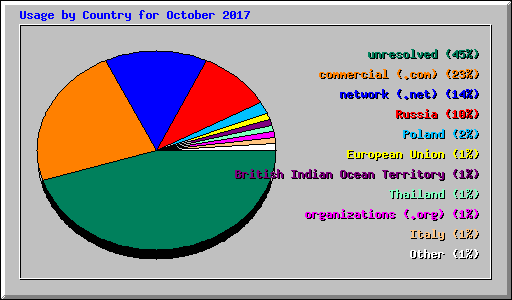 Usage by Country for October 2017