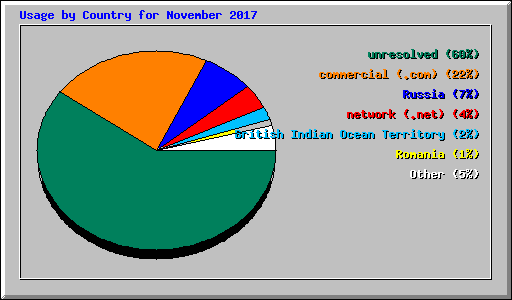 Usage by Country for November 2017