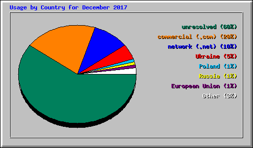 Usage by Country for December 2017