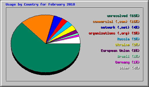 Usage by Country for February 2018