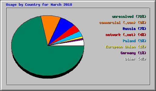 Usage by Country for March 2018