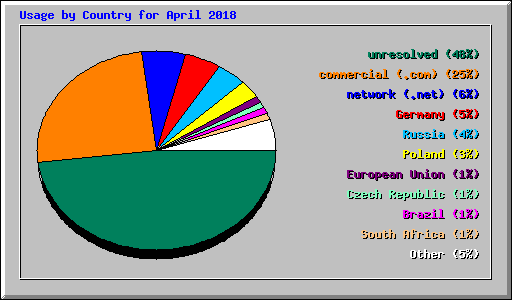 Usage by Country for April 2018