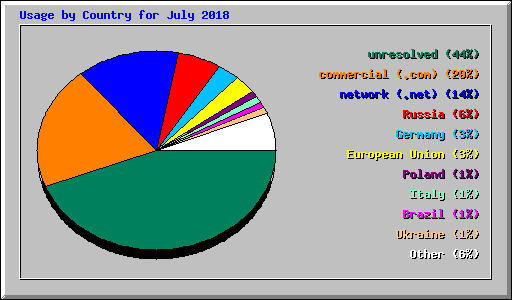 Usage by Country for July 2018