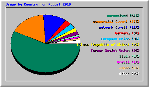 Usage by Country for August 2018