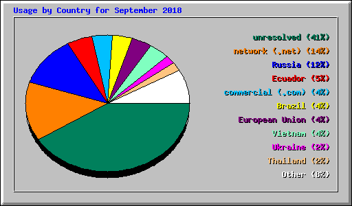 Usage by Country for September 2018