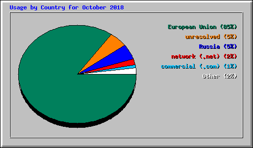 Usage by Country for October 2018