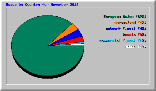 Usage by Country for November 2018