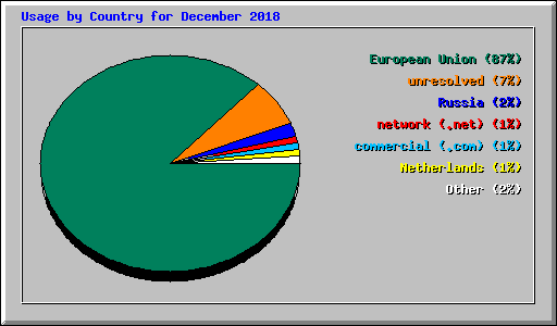 Usage by Country for December 2018