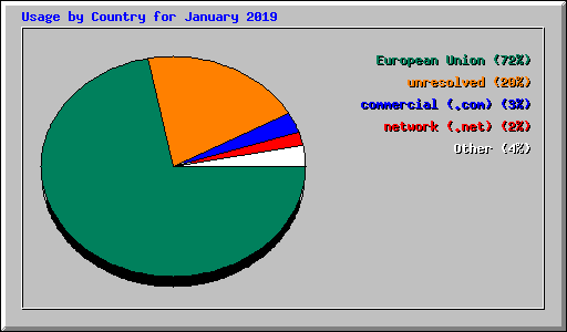 Usage by Country for January 2019