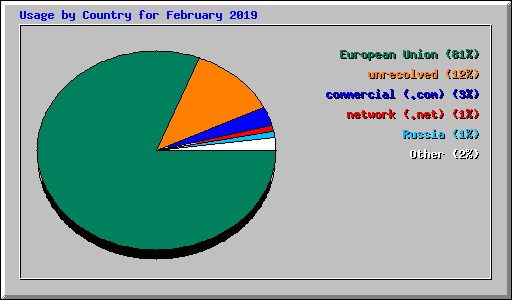 Usage by Country for February 2019