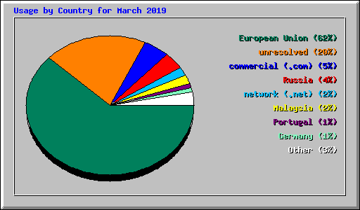 Usage by Country for March 2019