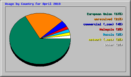 Usage by Country for April 2019