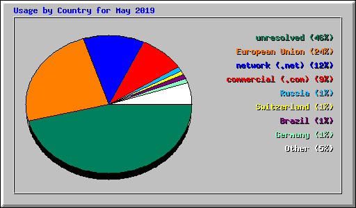 Usage by Country for May 2019