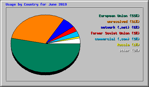 Usage by Country for June 2019