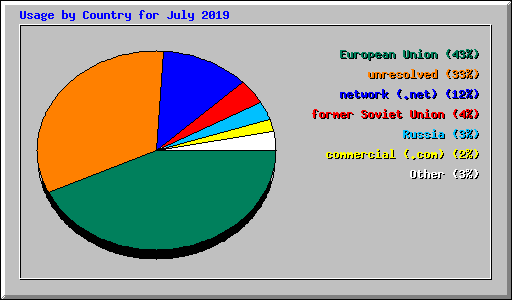 Usage by Country for July 2019